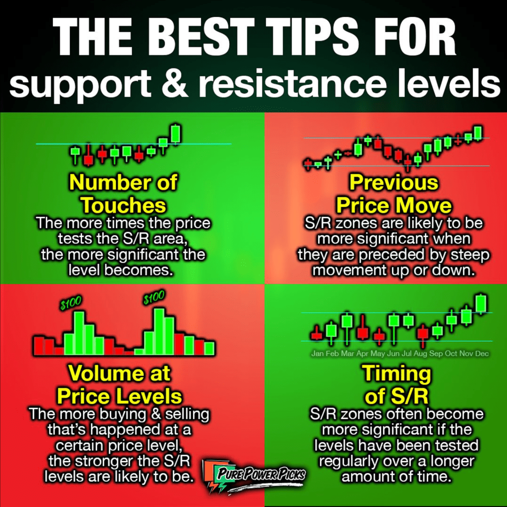 Support and Resistance